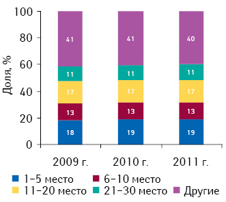 Долевое распределение маркетирующих организаций в соответствии с занимаемыми ими позициями в рейтинге по объему аптечных продаж лекарственных средств в денежном выражении по итогам 2009–2011 гг. 