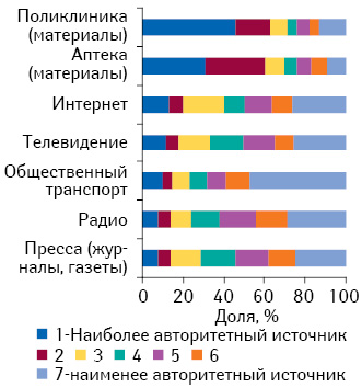 Доверие к различным носителям рекламы среди россиян