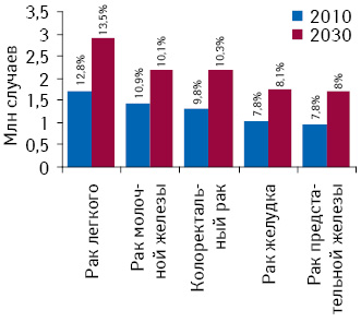 Количество диагностированных случаев развития злокачественных новообразований в мире для топ-5 наиболее распространенных форм рака с указанием их доли в структуре общей заболеваемости онкологической патологией в 2010 г. и прогноз на 2030 г. Источник: доклад «The Global Economic Burden Non-communicable Diseases, 2011», опубликованный «World Economic Forum» и Гарвардской школой общественного здоровья