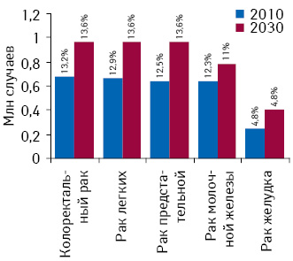 Количество диагностированных случаев развития злокачественных новообразований в странах с высоким уровнем дохода на душу населения для топ-5 наиболее распространенных форм рака с указанием их доли в структуре общей заболеваемости онкологической патологией в 2010 г. и прогноз на 2030 г. Источник: доклад «The Global Economic Burden Non-communicable Diseases, 2011», опубликованный «World Economic Forum» и Гарвардской школой общественного здоровья
