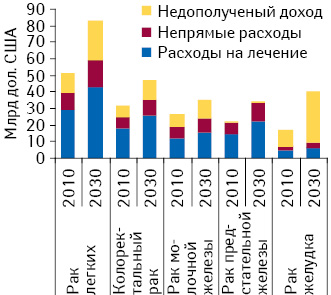 Расходы, связанные с заболеваемостью злокачественными новообразованиями, для топ-5 наиболее распространенных в мире форм рака в 2010 г. и прогноз на 2030 г. Источник: доклад «The Global Economic Burden Non-communicable Diseases, 2011», опуб­ликованный «World Economic Forum» и Гарвардской школой общественного здоровья