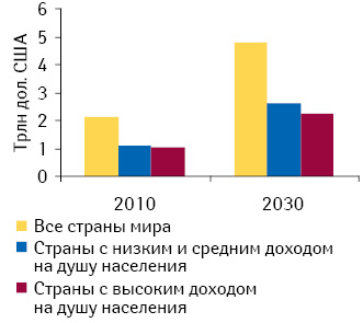 Расходы, связанные с ростом заболеваемости хронической обструктивной болезнью легких, в 2010 г. и прогноз на 2030 г. Источник: доклад «The Global Economic Burden Non-communicable Diseases, 2011», опубликованный «World Economic Forum» и Гарвардской школой общественного здоровья