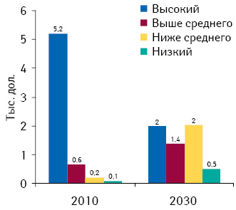 Расходы, связанные с сахарным диабетом, из расчета на одного пациента с этой патологией в странах с различным доходом на душу населения в 2010 г. и прогноз на 2030 г. Источник: доклад «The Global Economic Burden Non-communicable Diseases, 2011», опубликованный «World Economic Forum» и Гарвардской школой общественного здоровья