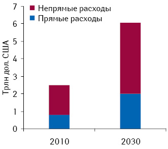 Расходы, связанные с психическими расстройствами, в 2010 г. и прогноз на 2030 г. Источник: доклад «The Global Economic Burden Non-communicable Diseases, 2011», опубликованный «World Economic Forum» и Гарвардской школой общественного здоровья