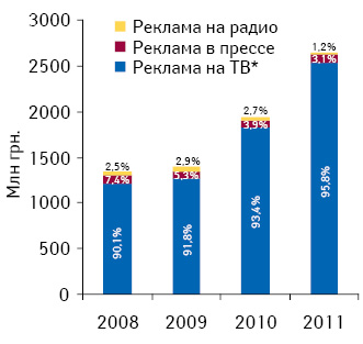 Инвестиции в рекламу лекарственных средств в разрезе различных медиа с указанием их долевого участия по итогам 2008–2011 гг. 