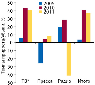 Темпы прироста/убыли объема инвестиций в рекламу лекарственных средств в различных медиа по итогам 2009–2011 гг. по сравнению с предыдущим годом