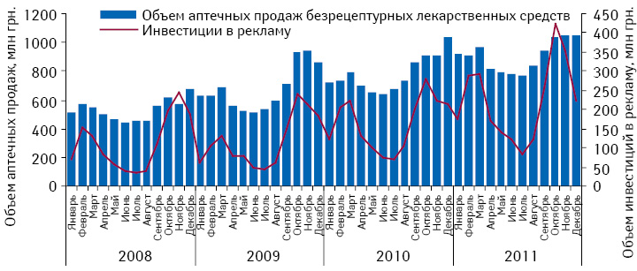 Динамика инвестиций в рекламу лекарственных средств в различных медиа и аптечных продаж безрецептурных препаратов по итогам января 2008 — декабря 2011 г.  