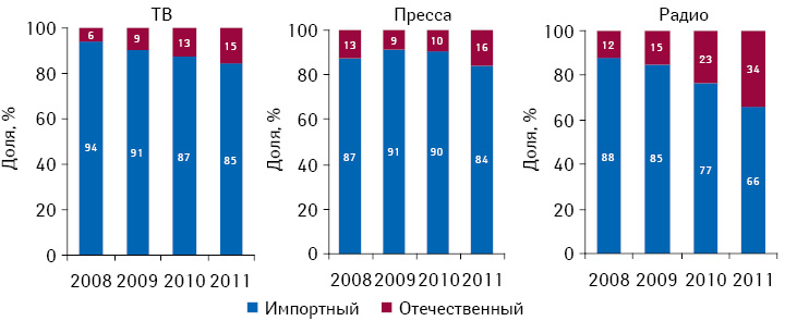 Структура инвестиций в рекламу лекарственных средств в разрезе локального и зарубежного производства в различных медиа по итогам 2008–2011 гг.