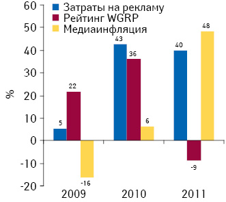 Прирост/убыль затрат на ТВ-рекламу лекарственных средств и рейтингов WGRP, а также уровень медиа­инфляции на телевидении по итогам 2009–2011 гг. по сравнению с предыдущим годом