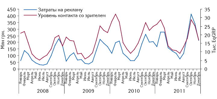 Динамика затрат на ТВ-рекламу лекарственных средств и уровня контакта со зрителем по итогам января 2008 — декабря 2011 г. 