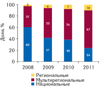 Долевое распределение инвестиций в ТВ-рекламу лекарственных средств по типам телеканалов по итогам 2008–2011 гг.