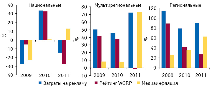 Прирост/убыль затрат на ТВ-рекламу лекарственных средств и рейтингов WGRP, а также уровень медиаинфляции на телевидении в разрезе типов каналов по итогам 2009–2011 гг. по сравнению с предыдущим годом