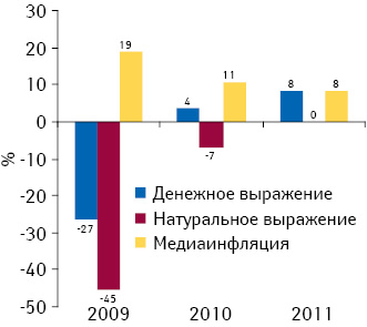 Прирост/убыль объема продаж рекламы лекарственных средств в денежном и натуральном выражении в прессе, а также уровень медиаинфляции по итогам 2009–2011 гг. по сравнению с предыдущим годом