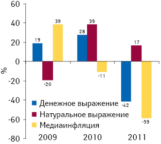 Прирост/убыль объема продаж рекламы лекарственных средств в денежном и натуральном выражении на радио, а также уровень медиаинфляции по итогам 2009–2011 гг. по сравнению с предыдущим годом