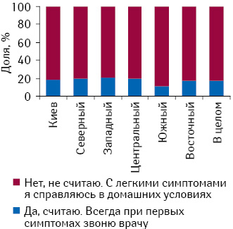  Необходимость идти к врачу или вызывать его на дом при возникновении легкого недомогания (простуда, проблемы с желудочно-кишечным трактом, головная боль и т.д.)