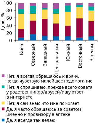 Обращение за советом по лечению к провизору в аптеке или к врачу при возникновении легкого недомогания (простуда, проблемы с желудочно-кишечным трактом, головная боль и т.д.) (только один вариант)