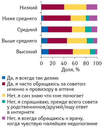 Обращение за советом по лечению к провизору в аптеке или к врачу при возникновении легкого недомогания (простуда, проблемы с желудочно-кишечным трактом, головная боль и т.д.) в разрезе уровня жизни (только один вариант)