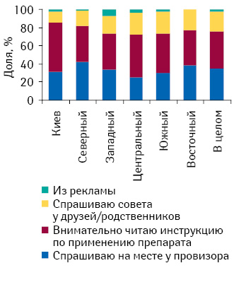 Источник получения информации о способе применения лекарства при его приобретении в аптеке (учитывали несколько вариантов)