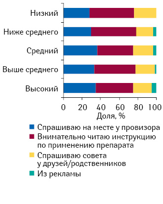 Источник получения информации о способе применения лекарства при его покупке по совету провизора в аптеке в разрезе уровня жизни семьи (учитывали несколько вариантов) 