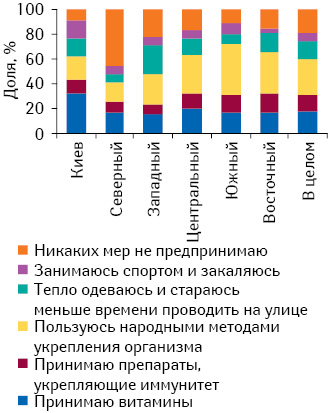 Профилактические меры, принимаемые для предотвращения заболеваемости простудой в осенне-зимний период, в разрезе регионов