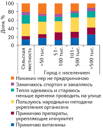 Профилактические меры, предпринимаемые для предотвращения заболеваемости простудой в осенне-зимний период, в разрезе численности населения