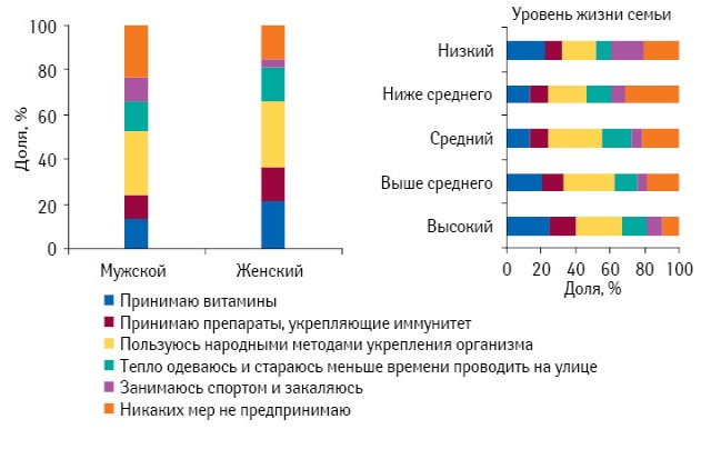 Профилактические меры, предпринимаемые с целью предотвращения заболеваемости простудой в осенне-зимний период, в разрезе половой принадлежности и уровня жизни семьи