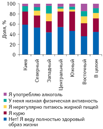 Наличие вредных привычек (курение, нездоровое питание, низкая физическая активность, употребление алкоголя) в разрезе регионов Украины*