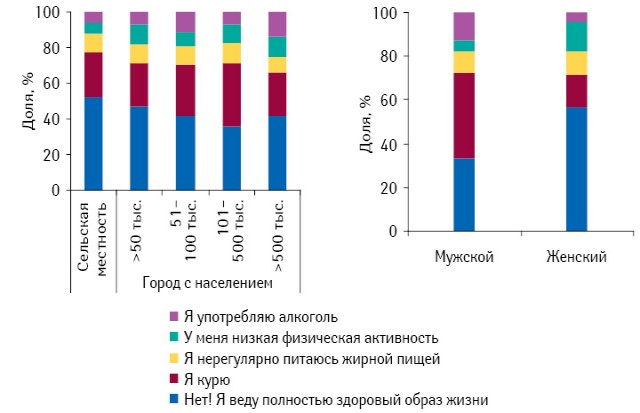 Наличие вредных привычек (курение, нездоровое питание, низкая физическая активность, употребление алкоголя) в разрезе численности населения и половой принадлежности*