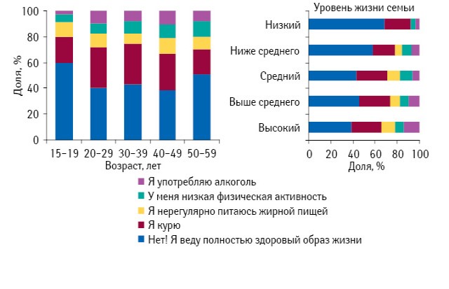 Наличие вредных привычек (курение, нездоровое питание, низкая физическая активность, употребление алкоголя) в разрезе возраста и уровня жизни семьи*