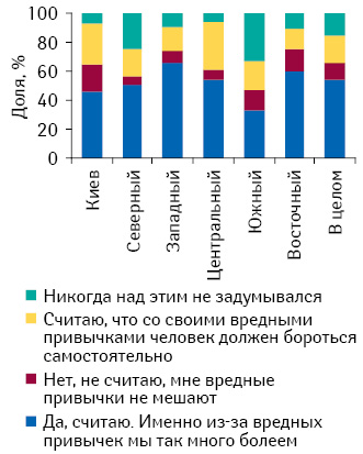 Необходимость бороться с вредными привычками в обществе в разрезе регионов