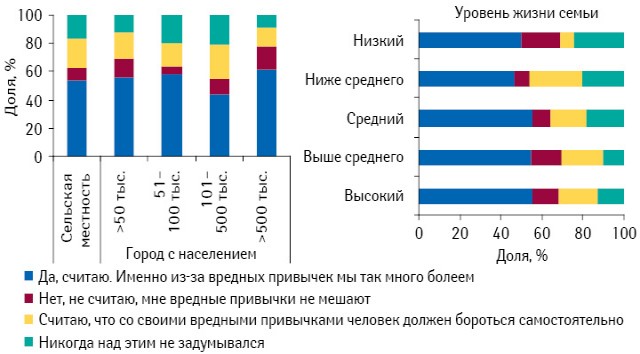 Необходимость бороться с вредными привычками в разрезе численности населения и уровня жизни семьи