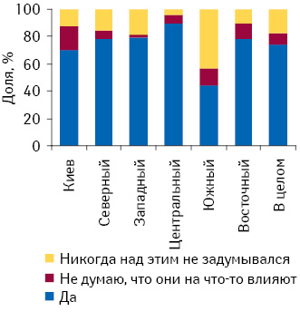 Осознание того, что вредные привычки, стрессы и нерегулярное питание в конечном итоге снижают качество жизни и включают в группу риска различных заболеваний в разрезе регионов