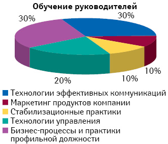 Технологии краткосрочного обучения, обеспечивающие эффективность персонала (% соотношение потребности в обучении)