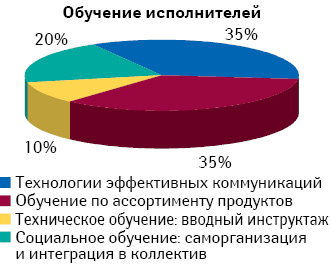 Технологии краткосрочного обучения, обеспечивающие эффективность персонала (% соотношение потребности в обучении)