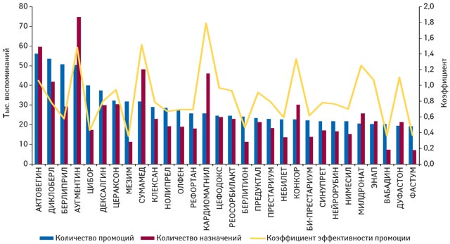 Топ-30 брэндов лекарственных средств по количеству воспоминаний врачей о промоции посредством визитов медицинских представителей и назначениях, а также коэффициент эффективности промоций по итогам 2011 г.