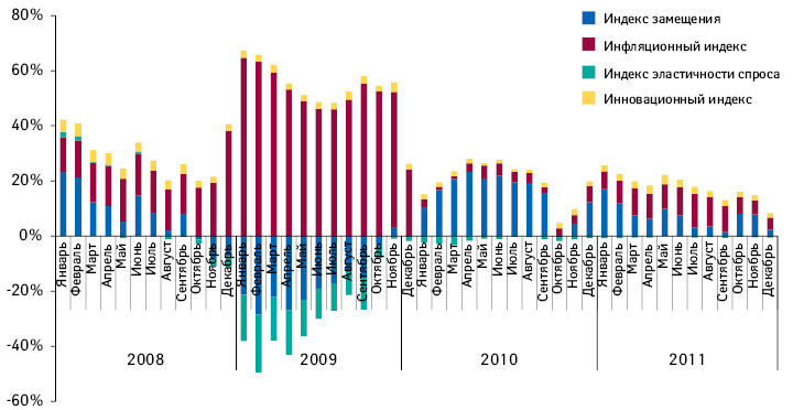  Индикаторы прироста/убыли объема розничной реализации лекарственных средств в денежном выражении по итогам января 2008 — декабря 2011 г. по сравнению с аналогичным периодом предыдущего года
