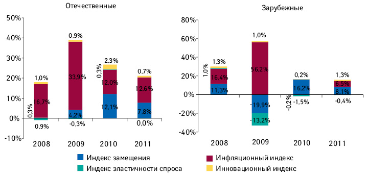  Индикаторы прироста/убыли объема розничной реализации лекарственных средств отечественного и зарубежного производства в денежном выражении по итогам 2008–2011 гг. по сравнению с предыдущим годом