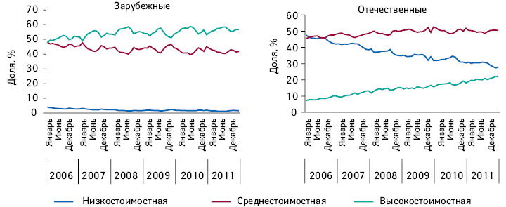  Динамика удельного веса лекарственных средств различных ценовых ниш в разрезе отечественного и зарубежного производства в структуре аптечных продаж в денежном выражении по итогам января 2006 — декабря 2011 г.