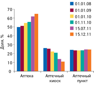 Динамика удельного веса различных типов торговых точек по состоянию на 01.01.2008 — 15.12.2011 г.