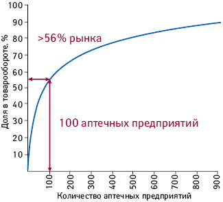  Кривая насыщения товарооборота аптечных сетей в зависимости от количества аптечных предприятий по данным за три квартала 2011 г.