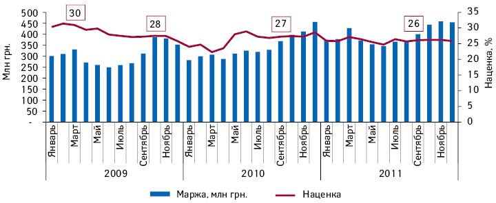  Динамика валовой маржи аптечных предприятий и средней розничной торговой наценки по итогам января 2009 — декабря 2011 г.