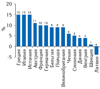 Рентабельность совокупного капитала, вложенного в аптечный бизнес, в некоторых странах ЕС
