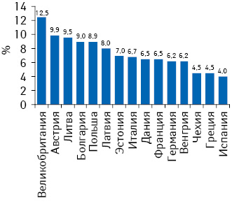Рентабельность сегмента дистрибьюции на фармацевтическом рынке в некоторых странах ЕС