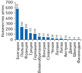 Количество аптечных учреждений из расчета на один склад дистрибьютора в некоторых странах ЕС