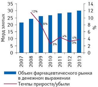 Объем фармацевтического рынка Польши в денежном выражении в 2007–2011 гг. и прогноз на 2012–2013 гг. с указанием темпов прироста по сравнению с предыдущим годом