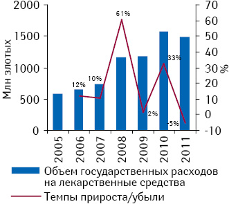 Объем государственных расходов на лекарственные средства Польши в денежном выражении в 2005–2011 гг. с указанием темпов прироста/убыли по сравнению с предыдущим годом