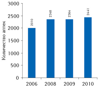 Количество аптечных учреждений в Венгрии в 2006–2010 гг. 