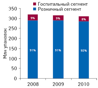 Структура фармацевтического рынка Венгрии в натуральном выражении в 2008–2010 гг. 