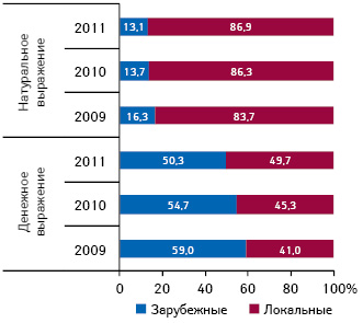  Удельный вес госпитальных закупок лекарственных средств зарубежного и отечественного производства в денежном и натуральном выражении по итогам 2009–2011 гг.