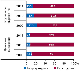  Удельный вес госпитальных закупок рецептурных и безрецептурных лекарственных средств в денежном и натуральном выражении по итогам 2009–2011 гг.